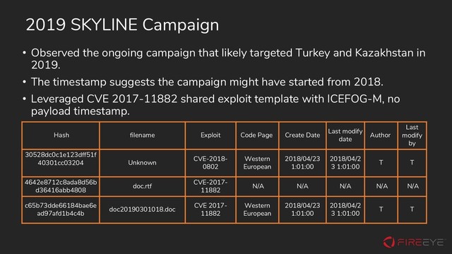 2019 SKYLINE Campaign
• Observed the ongoing campaign that likely targeted Turkey and Kazakhstan in
2019.
• The timestamp suggests the campaign might have started from 2018.
• Leveraged CVE 2017-11882 shared exploit template with ICEFOG-M, no
payload timestamp.
Hash filename Exploit Code Page Create Date
Last modify
date
Author
Last
modify
by
30528dc0c1e123dff51f
40301cc03204 Unknown
CVE-2018-
0802
Western
European
2018/04/23
1:01:00
2018/04/2
3 1:01:00
T T
4642e8712c8ada8d56b
d36416abb4808
doc.rtf
CVE-2017-
11882
N/A N/A N/A N/A N/A
c65b73dde66184bae6e
ad97afd1b4c4b
doc20190301018.doc
CVE 2017-
11882
Western
European
2018/04/23
1:01:00
2018/04/2
3 1:01:00
T T
