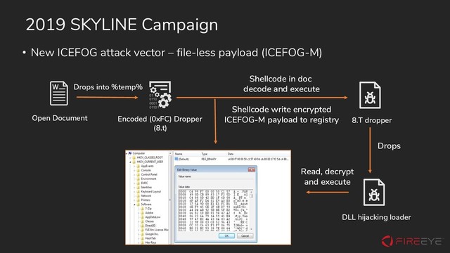 2019 SKYLINE Campaign
• New ICEFOG attack vector – file-less payload (ICEFOG-M)
Open Document Encoded (0xFC) Dropper
(8.t)
Drops into %temp%
Shellcode in doc
decode and execute
8.T dropper
Shellcode write encrypted
ICEFOG-M payload to registry
DLL hijacking loader
Drops
Read, decrypt
and execute
