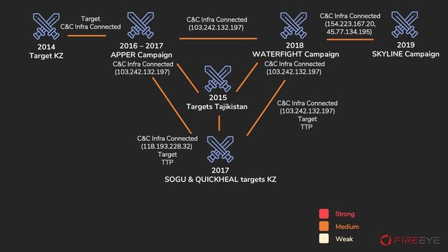 2016 – 2017
APPER Campaign
2018
WATERFIGHT Campaign
2019
SKYLINE Campaign
2017
SOGU & QUICKHEAL targets KZ
C&C Infra Connected
(118.193.228.32)
Target
TTP
C&C Infra Connected
(103.242.132.197)
C&C Infra Connected
(103.242.132.197)
Target
TTP
C&C Infra Connected
(154.223.167.20,
45.77.134.195)
2015
Targets Tajikistan
C&C Infra Connected
(103.242.132.197)
2014
Target KZ
Target
C&C Infra Connected
C&C Infra Connected
(103.242.132.197)
Weak
Medium
Strong

