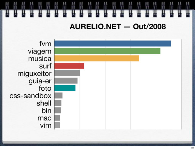 fvm
viagem
musica
surf
miguxeitor
guia-er
foto
css-sandbox
shell
bin
mac
vim
AURELIO.NET — Out/2008
40
