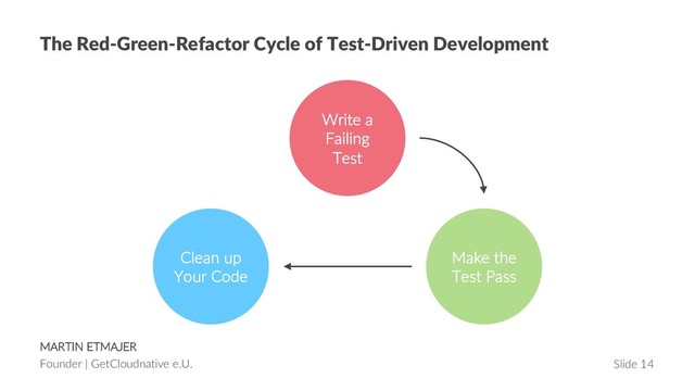 MARTIN ETMAJER
Founder | GetCloudnative e.U. Slide 14
The Red-Green-Refactor Cycle of Test-Driven Development
Clean up
Your Code
Write a
Failing
Test
Make the
Test Pass
