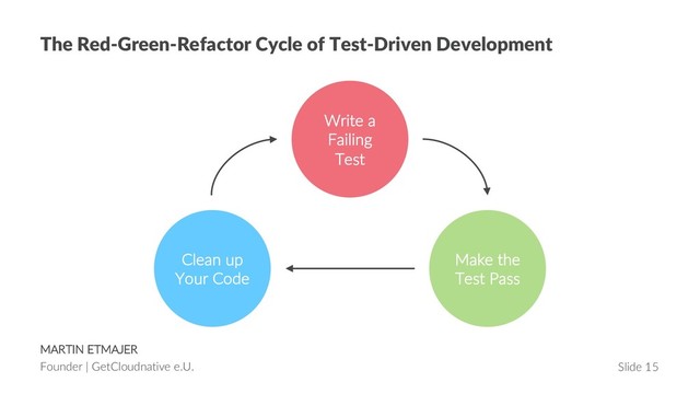 MARTIN ETMAJER
Founder | GetCloudnative e.U. Slide 15
The Red-Green-Refactor Cycle of Test-Driven Development
Write a
Failing
Test
Make the
Test Pass
Clean up
Your Code
