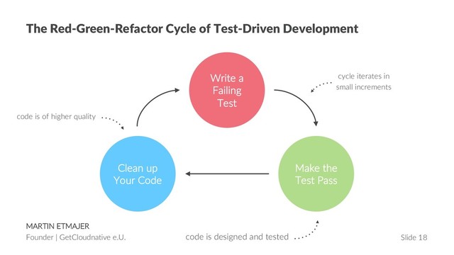 MARTIN ETMAJER
Founder | GetCloudnative e.U. Slide 18
The Red-Green-Refactor Cycle of Test-Driven Development
code is designed and tested
cycle iterates in
small increments
code is of higher quality
Write a
Failing
Test
Make the
Test Pass
Clean up
Your Code
