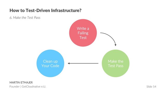 MARTIN ETMAJER
Founder | GetCloudnative e.U. Slide 54
How to Test-Driven Infrastructure?
6. Make the Test Pass
Write a
Failing
Test
Make the
Test Pass
Clean up
Your Code

