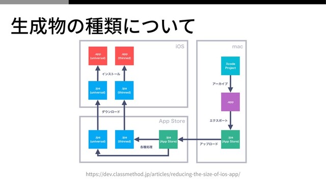 ⽣成物の種類について
https://dev.classmethod.jp/articles/reducing-the-size-of-ios-app/
