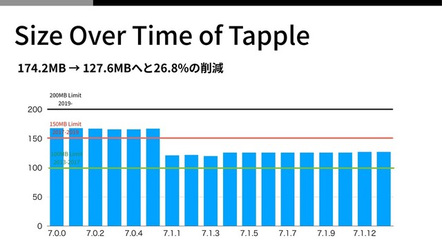 174
.
2
MB →
127
.
6
MBへと26.8%の削減
Size Over Time of Tapple





        
150
MB Limit
 
2017
-
20 1
9
100
MB Limit
 
2013
-
20 1
7
200
MB Limit
 
2019
-
