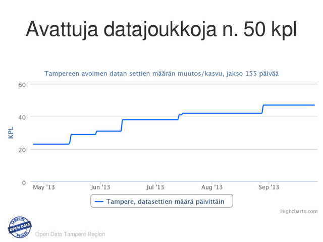 Open Data Tampere Region
Avattuja datajoukkoja n. 50 kpl
