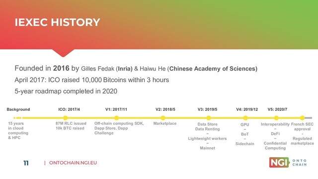 | ONTOCHAIN.NGI.EU
11
IEXEC HISTORY
Founded in 2016 by Gilles Fedak (Inria) & Haiwu He (Chinese Academy of Sciences)
April 2017: ICO raised 10,000 Bitcoins within 3 hours
5-year roadmap completed in 2020
ICO: 2017/4
Off-chain computing SDK,
Dapp Store, Dapp
Challenge
87M RLC issued
10k BTC raised
V1: 2017/11
Background
15 years
in cloud
computing
& HPC
V2: 2018/5 V5: 2020/7
V3: 2019/5
Data Store
Data Renting
−
Lightweight workers
−
Mainnet
Marketplace Interoperability
−
DeFi
−
Confidential
Computing
GPU
−
BoT
−
Sidechain
V4: 2019/12
French SEC
approval
-
Regulated
marketplace
