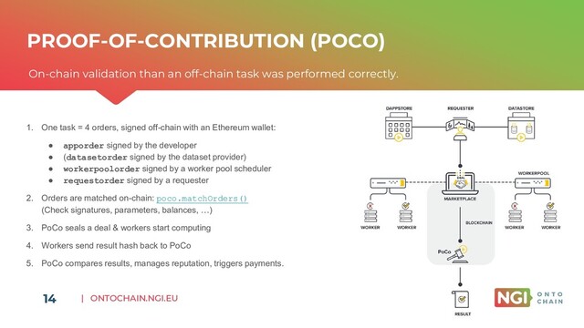 | ONTOCHAIN.NGI.EU
On-chain validation than an off-chain task was performed correctly.
14
PROOF-OF-CONTRIBUTION (POCO)
1. One task = 4 orders, signed off-chain with an Ethereum wallet:
● apporder signed by the developer
● (datasetorder signed by the dataset provider)
● workerpoolorder signed by a worker pool scheduler
● requestorder signed by a requester
2. Orders are matched on-chain: poco.matchOrders()
(Check signatures, parameters, balances, …)
3. PoCo seals a deal & workers start computing
4. Workers send result hash back to PoCo
5. PoCo compares results, manages reputation, triggers payments.
