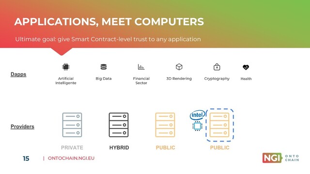 | ONTOCHAIN.NGI.EU
PUBLIC
PRIVATE HYBRID PUBLIC
Health
Dapps
Providers
APPLICATIONS, MEET COMPUTERS
15
Ultimate goal: give Smart Contract-level trust to any application
