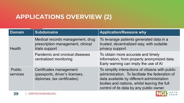 | ONTOCHAIN.NGI.EU
APPLICATIONS OVERVIEW (2)
39
Domain Subdomains Application/Reasons why
Health
Medical records management, drug
prescription management, clinical
trials support
To levarage patients generated data in a
trusted, decentralized way, with suitable
privacy support
Pandemic and cronical diseases
centralized monitoring
To obtain more accurate and timely
information, from properly anonymized data.
Early warning can imply the use of AI
Public
services
Certificates management
(passports, driver’s licenses,
diplomas, tax certificates)
To simplify interactions of citizens with public
administration. To facilitate the federation of
data available by different administration
bodies and nations, whilst leaving the full
control of its data by any public owner.
