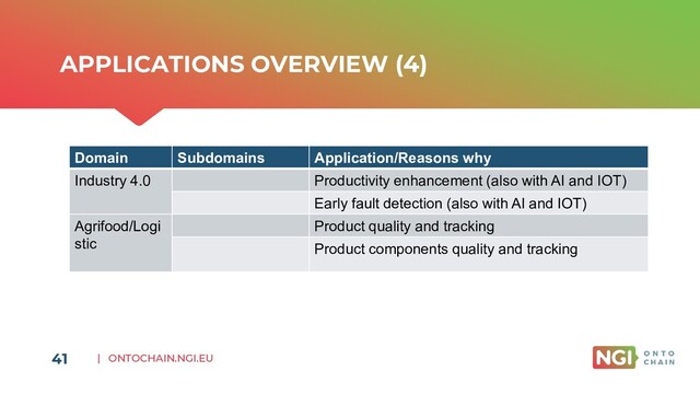 | ONTOCHAIN.NGI.EU
APPLICATIONS OVERVIEW (4)
41
Domain Subdomains Application/Reasons why
Industry 4.0 Productivity enhancement (also with AI and IOT)
Early fault detection (also with AI and IOT)
Agrifood/Logi
stic
Product quality and tracking
Product components quality and tracking
