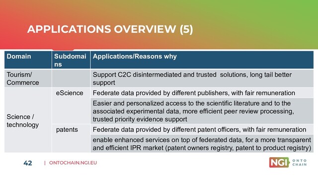| ONTOCHAIN.NGI.EU
APPLICATIONS OVERVIEW (5)
42
Domain Subdomai
ns
Applications/Reasons why
Tourism/
Commerce
Support C2C disintermediated and trusted solutions, long tail better
support
Science /
technology
eScience Federate data provided by different publishers, with fair remuneration
Easier and personalized access to the scientific literature and to the
associated experimental data, more efficient peer review processing,
trusted priority evidence support
patents Federate data provided by different patent officers, with fair remuneration
enable enhanced services on top of federated data, for a more transparent
and efficient IPR market (patent owners registry, patent to product registry)
