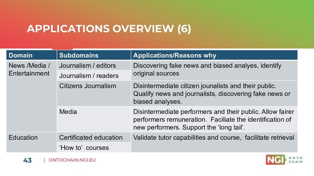 | ONTOCHAIN.NGI.EU
APPLICATIONS OVERVIEW (6)
43
Domain Subdomains Applications/Reasons why
News /Media /
Entertainment
Journalism / editors Discovering fake news and biased analyes, identify
original sources
Journalism / readers
Citizens Journalism Disintermediate citizen jounalists and their public.
Qualify news and journalists, discovering fake news or
biased analyses.
Media Disintermediate performers and their public. Allow fairer
performers remuneration. Faciliate the identification of
new performers. Support the ‘long tail’.
Education Certificated education Validate tutor capabilities and course, facilitate retrieval
‘How to’ courses
