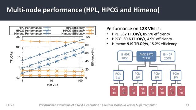 ISC’23
Multi-node performance (HPL, HPCG and Himeno)
Performance Evaluation of a Next-Generation SX-Aurora TSUBASA Vector Supercomputer 11
0.1
1
10
100
1000
1 10 100
0
20
40
60
80
100
TFLOP/s
Efficiency [%]
# of VEs
HPL Performance
HPCG Performance
Himeno Performance
HPL Efficiency
HPCG Efficiency
Himeno Efficiency
Performance on 128 VEs is:
• HPL: 537 TFLOP/s, 85.5% efficiency
• HPCG: 30.6 TFLOP/s, 4.9% efficiency
• Himeno: 919 TFLOP/s, 15.2% efficiency
VE
30
AMD EPYC
7713P
PCIe
SW
IB HDR
200G
IB HDR
200G
VE
30
VE
30
PCIe
SW
VE
30
VE
30
PCIe
SW
VE
30
VE
30
PCIe
SW
VE
30
