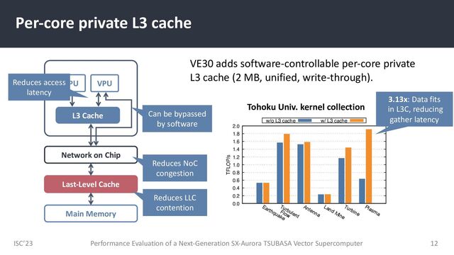 ISC’23
Per-core private L3 cache
Performance Evaluation of a Next-Generation SX-Aurora TSUBASA Vector Supercomputer 12
Main Memory
Last-Level Cache
Network on Chip
SPU VPU
L3 Cache
Reduces NoC
congestion
Can be bypassed
by software
0.0
0.2
0.4
0.6
0.8
1.0
1.2
1.4
1.6
1.8
2.0
Earthquake
Turbulent
Flow
Antenna
Land Mine
Turbine
Plasma
TFLOP/s
w/o L3 cache w/ L3 cache
VE30 adds software-controllable per-core private
L3 cache (2 MB, unified, write-through).
3.13x: Data fits
in L3C, reducing
gather latency
Tohoku Univ. kernel collection
Reduces LLC
contention
Reduces access
latency
