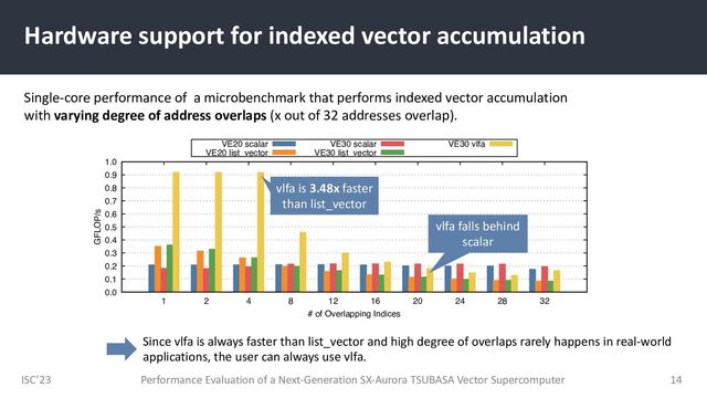 ISC’23
Hardware support for indexed vector accumulation
Performance Evaluation of a Next-Generation SX-Aurora TSUBASA Vector Supercomputer 14
0.0
0.1
0.2
0.3
0.4
0.5
0.6
0.7
0.8
0.9
1.0
1 2 4 8 12 16 20 24 28 32
GFLOP/s
# of Overlapping Indices
VE20 scalar
VE20 list_vector
VE30 scalar
VE30 list_vector
VE30 vlfa
Single-core performance of a microbenchmark that performs indexed vector accumulation
with varying degree of address overlaps (x out of 32 addresses overlap).
vlfa falls behind
scalar
vlfa is 3.48x faster
than list_vector
Since vlfa is always faster than list_vector and high degree of overlaps rarely happens in real-world
applications, the user can always use vlfa.
