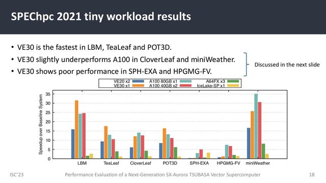 ISC’23
SPEChpc 2021 tiny workload results
• VE30 is the fastest in LBM, TeaLeaf and POT3D.
• VE30 slightly underperforms A100 in CloverLeaf and miniWeather.
• VE30 shows poor performance in SPH-EXA and HPGMG-FV.
Performance Evaluation of a Next-Generation SX-Aurora TSUBASA Vector Supercomputer 18
0
5
10
15
20
25
30
35
LBM TeaLeaf CloverLeaf POT3D SPH-EXA HPGMG-FV miniWeather
Speedup over Baseline System
VE20 x2
VE30 x1
A100 80GB x1
A100 40GB x2
A64FX x3
IceLake-SP x1
Discussed in the next slide
