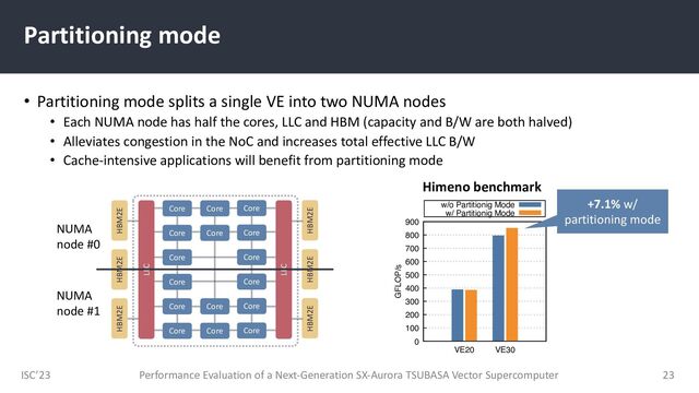 ISC’23
Partitioning mode
• Partitioning mode splits a single VE into two NUMA nodes
• Each NUMA node has half the cores, LLC and HBM (capacity and B/W are both halved)
• Alleviates congestion in the NoC and increases total effective LLC B/W
• Cache-intensive applications will benefit from partitioning mode
Performance Evaluation of a Next-Generation SX-Aurora TSUBASA Vector Supercomputer 23
Core
Core
Core
Core
Core
Core
LLC
LLC
Core
Core
Core
Core
Core
Core
Core
Core
Core
Core
HBM2E
HBM2E
HBM2E
HBM2E
HBM2E
HBM2E
0
100
200
300
400
500
600
700
800
900
VE20 VE30
GFLOP/s
w/o Partitionig Mode
w/ Partitionig Mode
+7.1% w/
partitioning mode
NUMA
node #0
NUMA
node #1
Himeno benchmark
