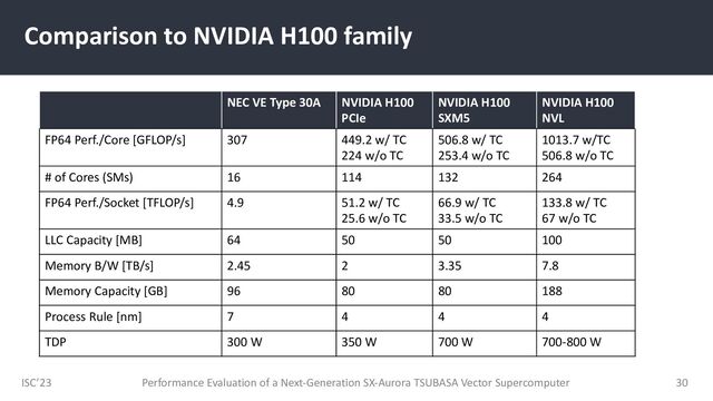 ISC’23
Comparison to NVIDIA H100 family
Performance Evaluation of a Next-Generation SX-Aurora TSUBASA Vector Supercomputer 30
NEC VE Type 30A NVIDIA H100
PCIe
NVIDIA H100
SXM5
NVIDIA H100
NVL
FP64 Perf./Core [GFLOP/s] 307 449.2 w/ TC
224 w/o TC
506.8 w/ TC
253.4 w/o TC
1013.7 w/TC
506.8 w/o TC
# of Cores (SMs) 16 114 132 264
FP64 Perf./Socket [TFLOP/s] 4.9 51.2 w/ TC
25.6 w/o TC
66.9 w/ TC
33.5 w/o TC
133.8 w/ TC
67 w/o TC
LLC Capacity [MB] 64 50 50 100
Memory B/W [TB/s] 2.45 2 3.35 7.8
Memory Capacity [GB] 96 80 80 188
Process Rule [nm] 7 4 4 4
TDP 300 W 350 W 700 W 700-800 W
