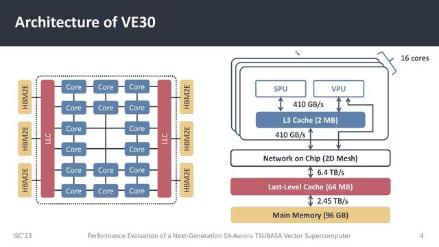 ISC’23
Architecture of VE30
Performance Evaluation of a Next-Generation SX-Aurora TSUBASA Vector Supercomputer 4
Main Memory (96 GB)
Last-Level Cache (64 MB)
Network on Chip (2D Mesh)
SPU VPU
L3 Cache (2 MB)
6.4 TB/s
2.45 TB/s
410 GB/s
410 GB/s
16 cores
Core
Core
Core
Core
Core
Core
LLC
LLC
Core
Core
Core
Core
Core
Core
Core
Core
Core
Core
HBM2E
HBM2E
HBM2E
HBM2E
HBM2E
HBM2E
…
