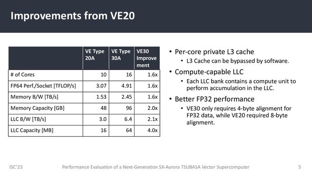 ISC’23
Improvements from VE20
• Per-core private L3 cache
• L3 Cache can be bypassed by software.
• Compute-capable LLC
• Each LLC bank contains a compute unit to
perform accumulation in the LLC.
• Better FP32 performance
• VE30 only requires 4-byte alignment for
FP32 data, while VE20 required 8-byte
alignment.
Performance Evaluation of a Next-Generation SX-Aurora TSUBASA Vector Supercomputer 5
VE Type
20A
VE Type
30A
VE30
Improve
ment
# of Cores 10 16 1.6x
FP64 Perf./Socket [TFLOP/s] 3.07 4.91 1.6x
Memory B/W [TB/s] 1.53 2.45 1.6x
Memory Capacity [GB] 48 96 2.0x
LLC B/W [TB/s] 3.0 6.4 2.1x
LLC Capacity [MB] 16 64 4.0x
