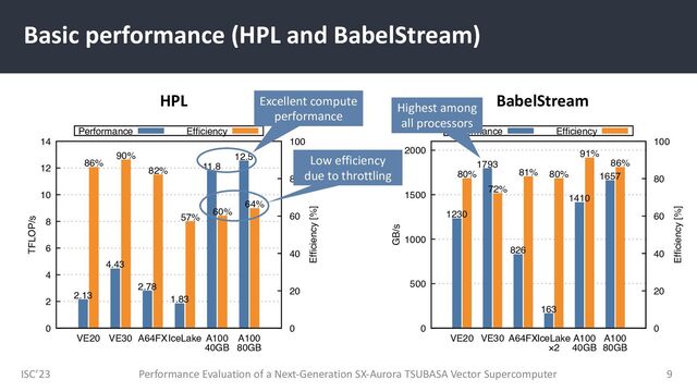 ISC’23
Basic performance (HPL and BabelStream)
Performance Evaluation of a Next-Generation SX-Aurora TSUBASA Vector Supercomputer 9
0
2
4
6
8
10
12
14
VE20 VE30 A64FXIceLake A100
40GB
A100
80GB
0
20
40
60
80
100
TFLOP/s
Efficiency [%]
Performance Efficiency
2.13
4.43
2.78
1.83
11.8
12.5
86%
90%
82%
57%
60%
64%
HPL Excellent compute
performance
Low efficiency
due to throttling
0
500
1000
1500
2000
VE20 VE30 A64FXIceLake
×2
A100
40GB
A100
80GB
0
20
40
60
80
100
GB/s
Efficiency [%]
Performance Efficiency
1230
1793
826
163
1410
1657
80%
72%
81% 80%
91%
86%
Highest among
all processors
BabelStream
