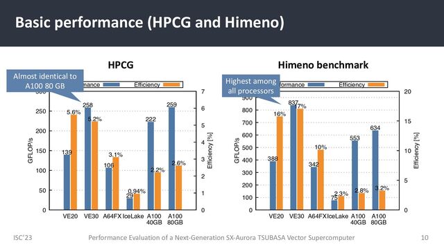 ISC’23
Basic performance (HPCG and Himeno)
Performance Evaluation of a Next-Generation SX-Aurora TSUBASA Vector Supercomputer 10
0
100
200
300
400
500
600
700
800
900
VE20 VE30 A64FXIceLake A100
40GB
A100
80GB
0
5
10
15
20
GFLOP/s
Efficiency [%]
Performance Efficiency
388
837
342
75
553
634
16%
17%
10%
2.3% 2.8% 3.2%
0
50
100
150
200
250
300
VE20 VE30 A64FX IceLake A100
40GB
A100
80GB
0
1
2
3
4
5
6
7
GFLOP/s
Efficiency [%]
Performance Efficiency
139
258
106
29
222
259
5.6%
5.2%
3.1%
0.94%
2.2%
2.6%
HPCG Himeno benchmark
Almost identical to
A100 80 GB
Highest among
all processors
