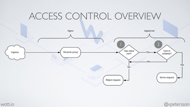 ACCESS CONTROL OVERVIEW
@vpetersson
wott.io
1 3
