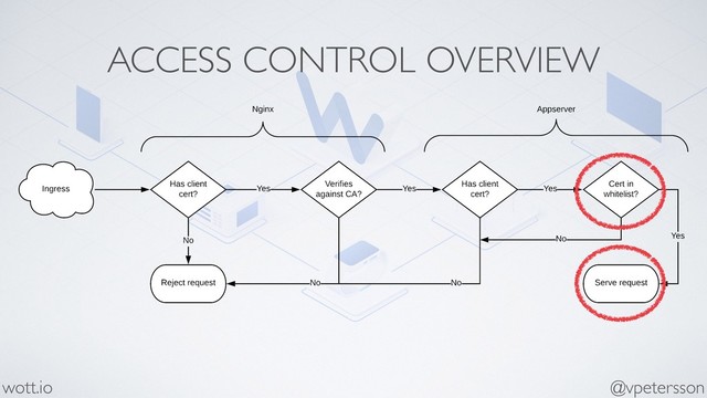 ACCESS CONTROL OVERVIEW
@vpetersson
wott.io
