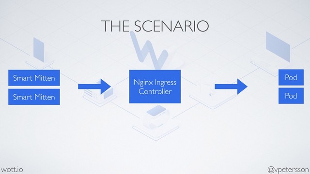 THE SCENARIO
Nginx Ingress
Controller
Pod
Pod
Smart Mitten
Smart Mitten
@vpetersson
wott.io
