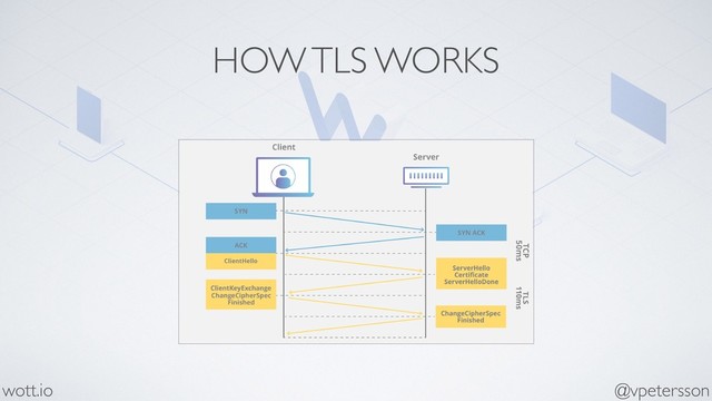 HOW TLS WORKS
@vpetersson
wott.io
