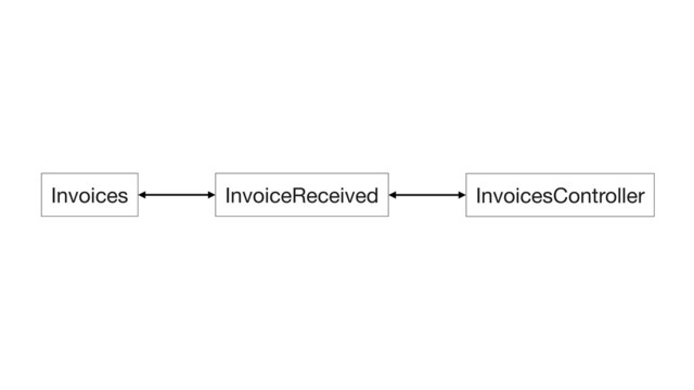 InvoicesController
Invoices InvoiceReceived
