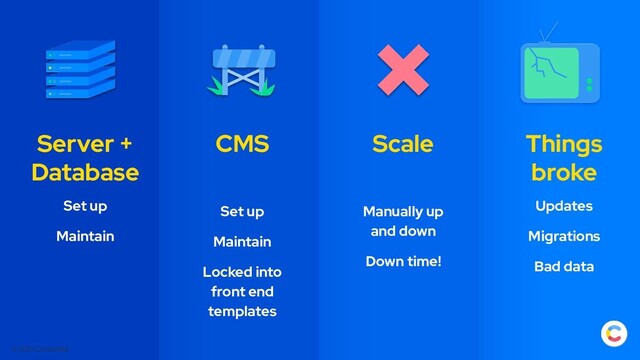 © 2021 Contentful
Server +
Database
Set up
Maintain
CMS
Set up
Maintain
Locked into
front end
templates
Scale
Manually up
and down
Down time!
Things
broke
Updates
Migrations
Bad data
