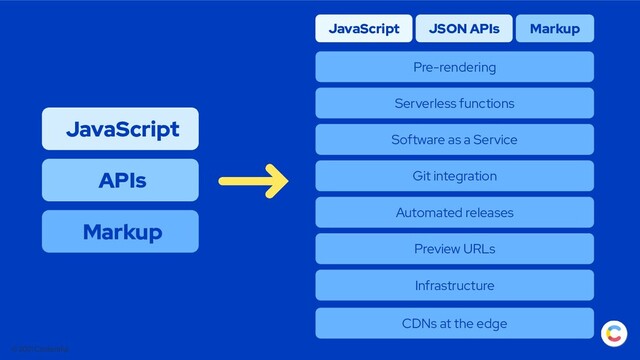 © 2021 Contentful
JavaScript
Pre-rendering
Serverless functions
Software as a Service
Git integration
JSON APIs Markup
Automated releases
Preview URLs
Infrastructure
CDNs at the edge
JavaScript
APIs
Markup

