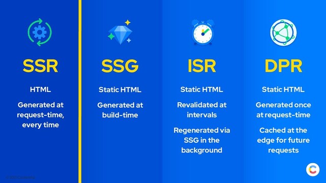 © 2021 Contentful
SSR
HTML
Generated at
request-time,
every time
SSG
Static HTML
Generated at
build-time
ISR
Static HTML
Revalidated at
intervals
Regenerated via
SSG in the
background
DPR
Static HTML
Generated once
at request-time
Cached at the
edge for future
requests
