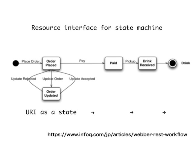 IUUQTXXXJOGPRDPNKQBSUJDMFTXFCCFSSFTUXPSLqPX
Resource interface for state machine
URI as a state " " "
