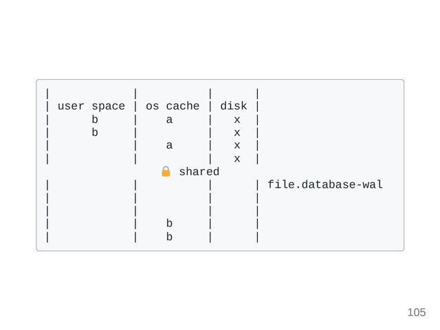 | | | |

| user space | os cache | disk |

| b | a | x |

| b | | x |

| | a | x |

| | | x |

shared

| | | | file.database-wal

| | | | 

| | | |

| | b | |

| | b | | 

105
