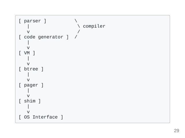 [ parser ] \

| \ compiler 

v /

[ code generator ] / 

|

v

[ VM ] 

| 

v 

[ btree ] 

| 

v 

[ pager ] 

| 

v 

[ shim ] 

| 

v 

[ OS Interface ] 

29
