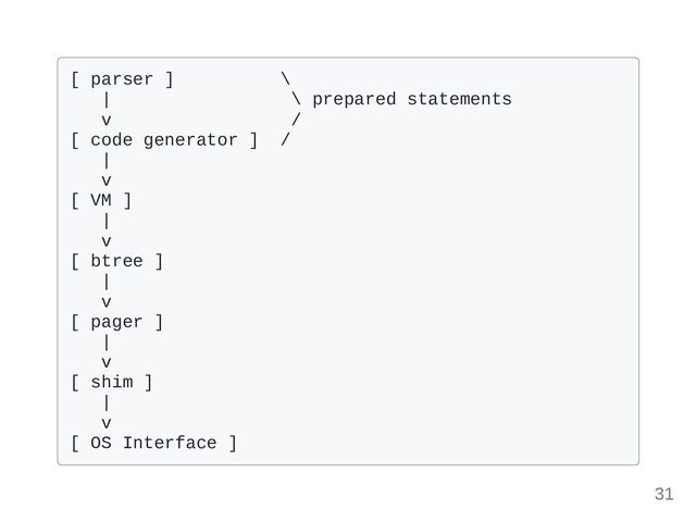 [ parser ] \

| \ prepared statements

v /

[ code generator ] / 

|

v

[ VM ] 

| 

v 

[ btree ] 

| 

v 

[ pager ] 

| 

v 

[ shim ] 

| 

v 

[ OS Interface ] 

31
