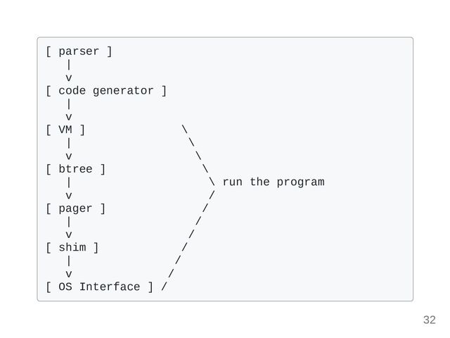 [ parser ] 

| 

v 

[ code generator ] 

|

v

[ VM ] \

| \

v \

[ btree ] \

| \ run the program

v /

[ pager ] /

| /

v /

[ shim ] /

| /

v / 

[ OS Interface ] /

32
