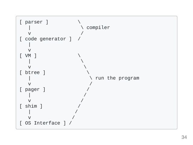 [ parser ] \

| \ compiler 

v /

[ code generator ] / 

|

v

[ VM ] \

| \

v \

[ btree ] \

| \ run the program

v /

[ pager ] /

| /

v /

[ shim ] /

| /

v / 

[ OS Interface ] /

34
