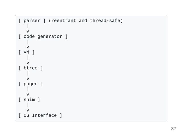 [ parser ] (reentrant and thread-safe) 

|

v

[ code generator ] 

|

v

[ VM ]

|

v

[ btree ]

|

v

[ pager ]

|

v

[ shim ]

|

v

[ OS Interface ]

37
