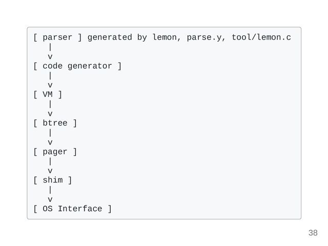 [ parser ] generated by lemon, parse.y, tool/lemon.c

|

v

[ code generator ] 

|

v

[ VM ]

|

v

[ btree ]

|

v

[ pager ]

|

v

[ shim ]

|

v

[ OS Interface ]

38
