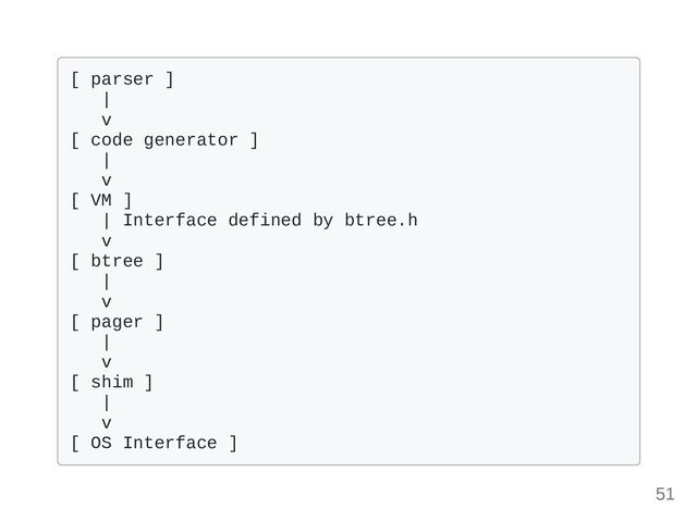 [ parser ] 

|

v

[ code generator ]

|

v

[ VM ] 

| Interface defined by btree.h

v

[ btree ]

|

v

[ pager ]

|

v

[ shim ]

|

v

[ OS Interface ]

51
