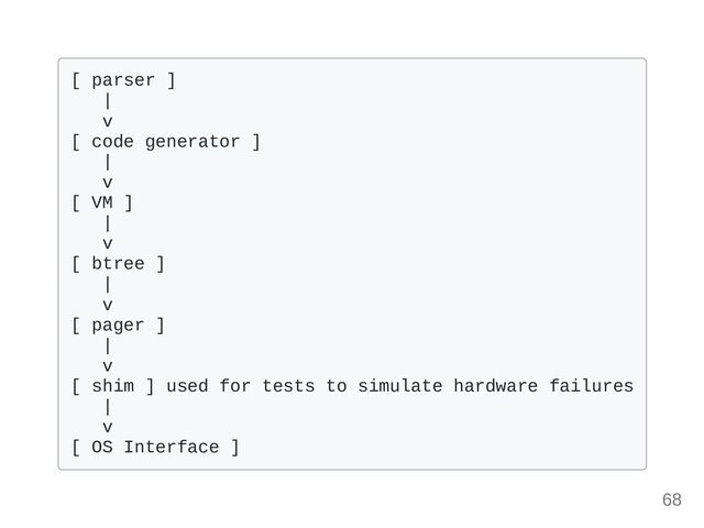 [ parser ] 

|

v

[ code generator ]

|

v

[ VM ]

|

v

[ btree ]

|

v

[ pager ]

|

v

[ shim ] used for tests to simulate hardware failures

|

v

[ OS Interface ]

68
