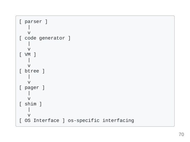 [ parser ] 

|

v

[ code generator ]

|

v

[ VM ]

|

v

[ btree ]

|

v

[ pager ]

|

v

[ shim ] 

|

v

[ OS Interface ] os-specific interfacing

70
