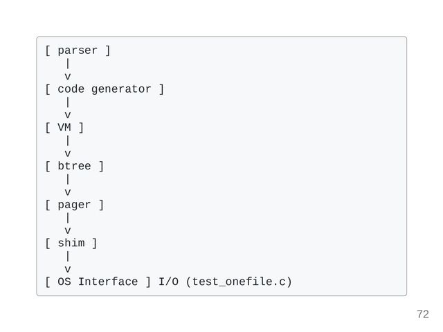 [ parser ] 

|

v

[ code generator ]

|

v

[ VM ]

|

v

[ btree ]

|

v

[ pager ]

|

v

[ shim ] 

|

v

[ OS Interface ] I/O (test_onefile.c)

72
