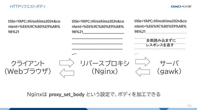 96
HTTPリクエストボディ
クライアント
(Webブラウザ)
サーバ
(gawk)
リバースプロキシ
(Nginx)
Nginxは proxy_set_body という設定で、ボディを加工できる
title=YAPC::Hiroshima2024&co
ntent=%E6%9C%80%E9%AB%
98%21
title=YAPC::Hiroshima2024&co
ntent=%E6%9C%80%E9%AB%
98%21_____________________
__________________________
__________________________
__________________________
_…
title=YAPC::Hiroshima2024&co
ntent=%E6%9C%80%E9%AB%
98%21_____________________
__________________________
__________________________
__________________________
_…
全部読み込まずに
レスポンスを返す
