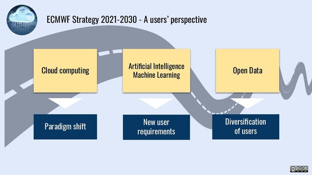 Cloud computing
Artiﬁcial Intelligence
Machine Learning
Open Data
ECMWF Strategy 2021-2030 - A users’ perspective
Paradigm shift
New user
requirements
Diversiﬁcation
of users
